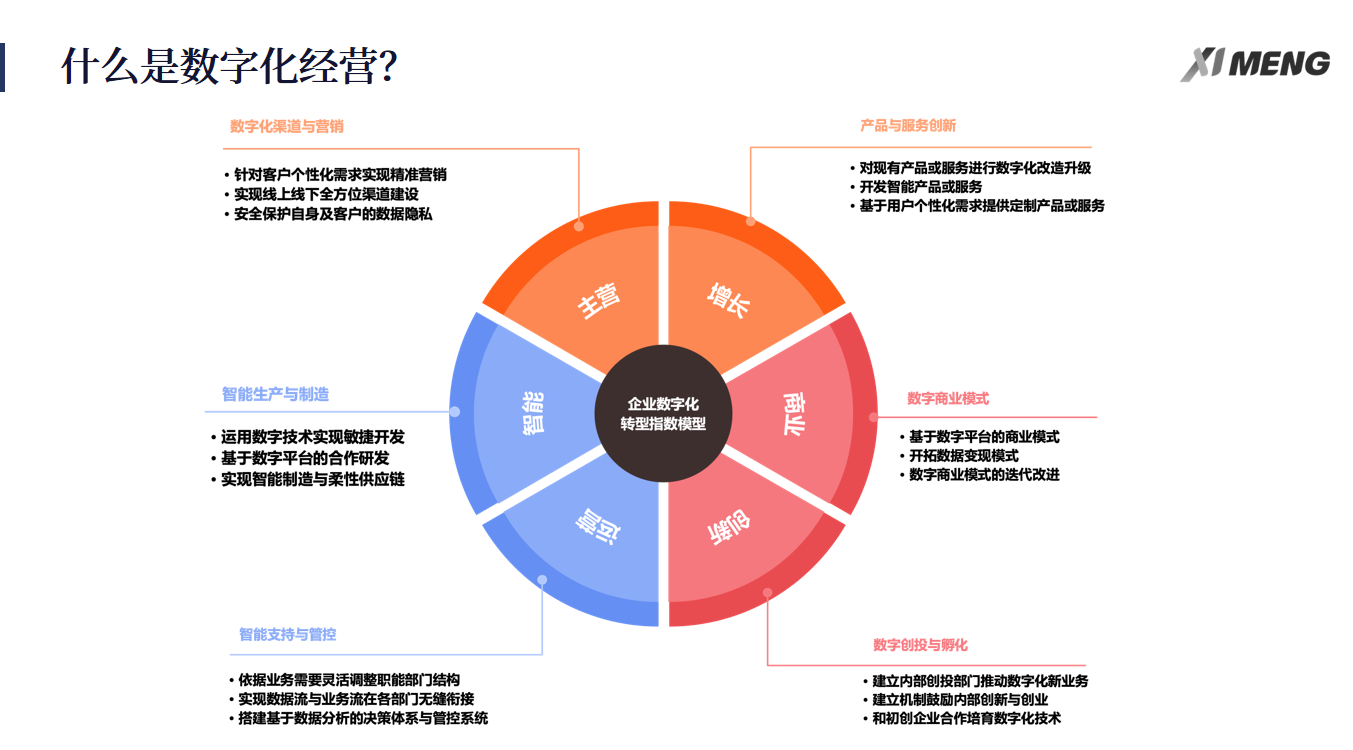 什么是数字化经营