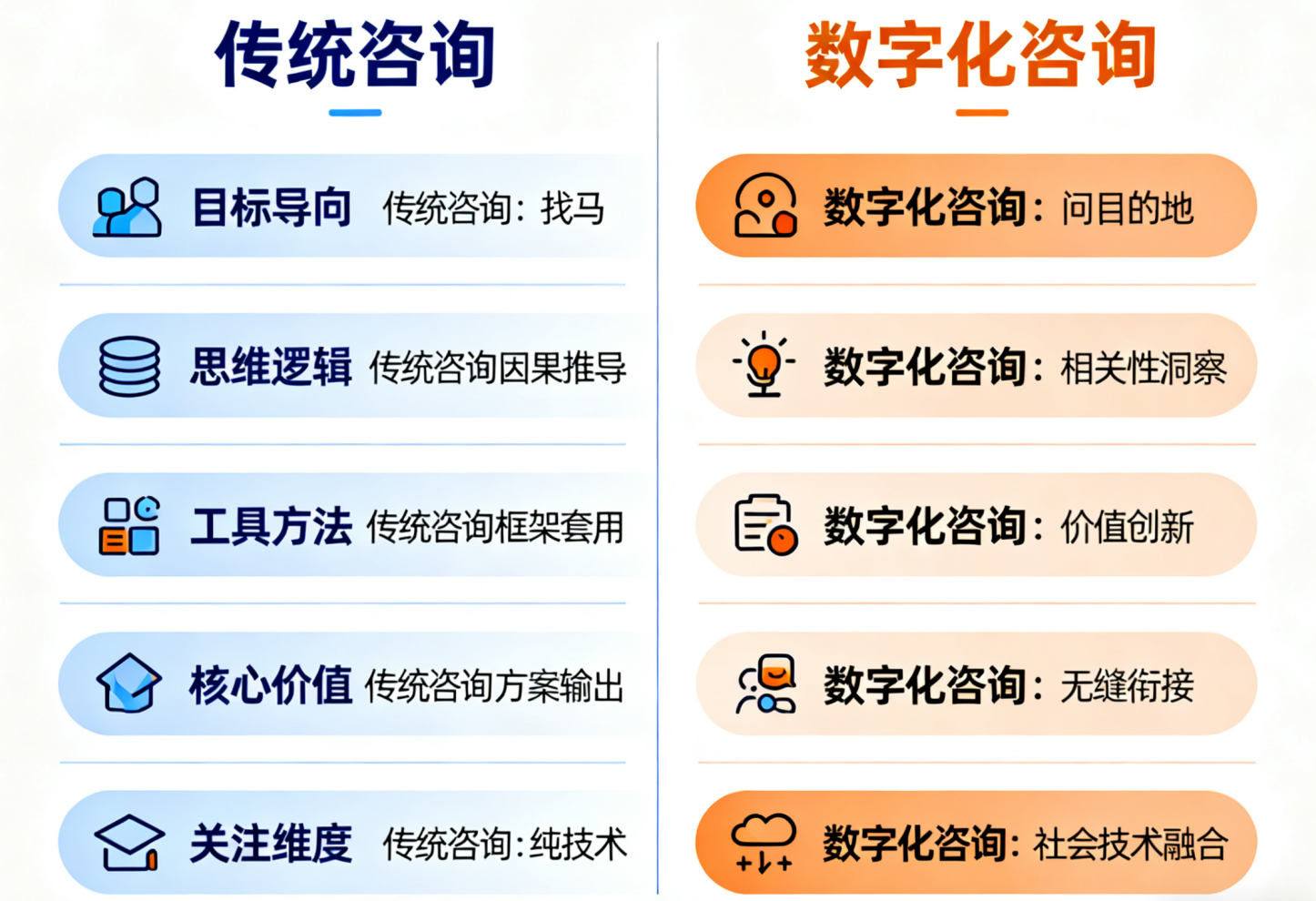 数字化咨询和传统咨询的区别
