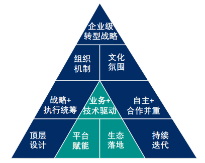 数字化转型战略