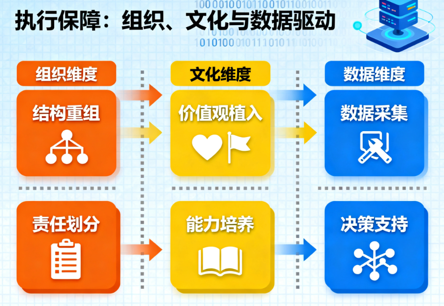 数字化转型策略——执行保障