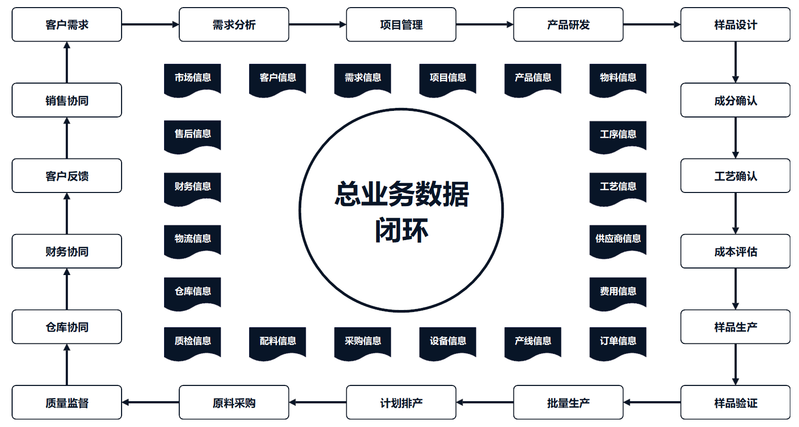 数字化业务闭环