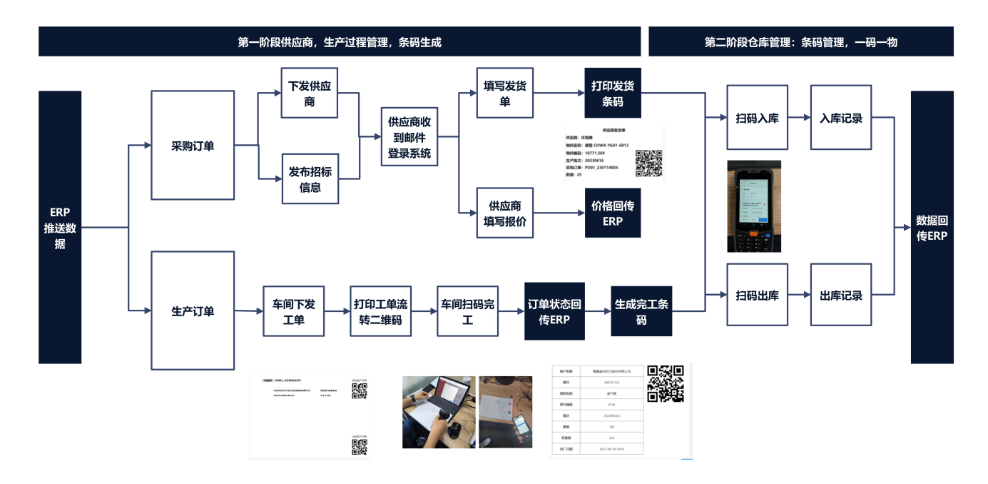 服装ERP协同流程