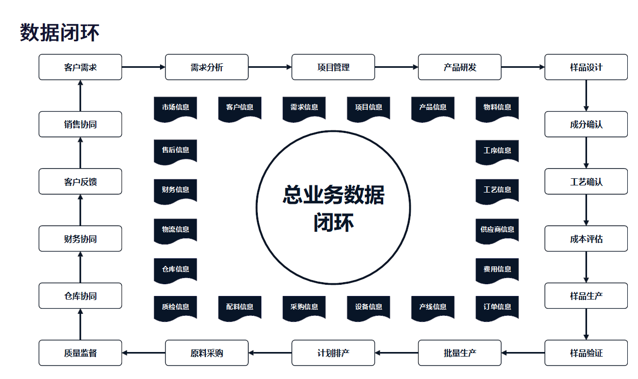 数据闭环