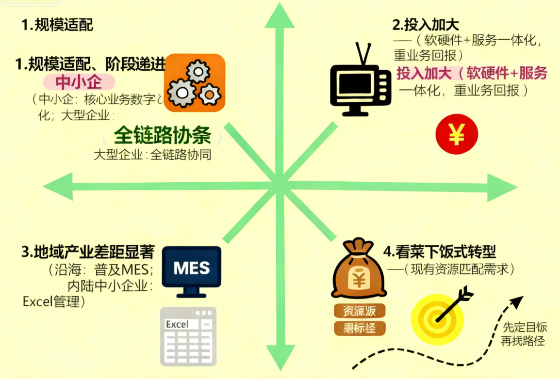 电子制造业数字化现状