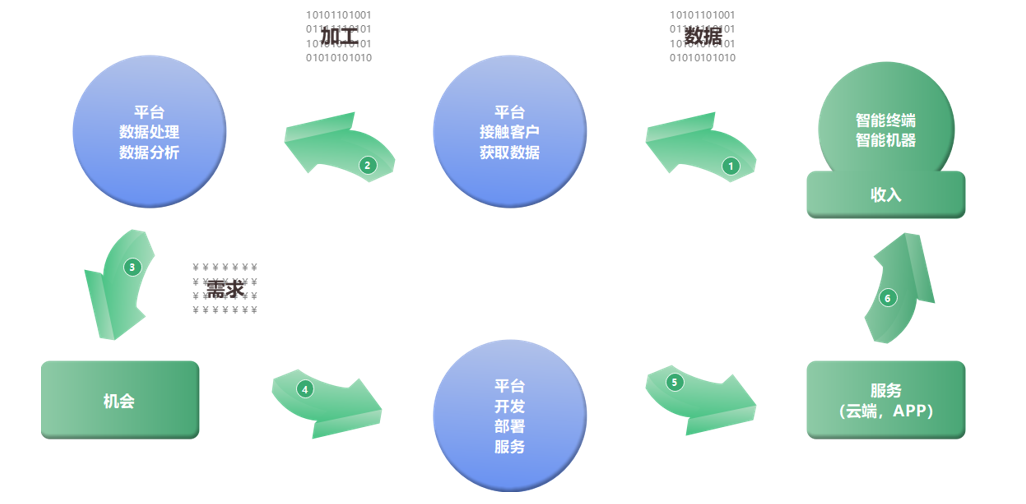 数字化经营有什么用