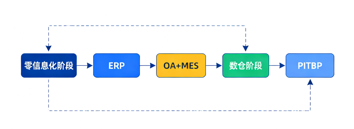 电子制造业数字化建设思路