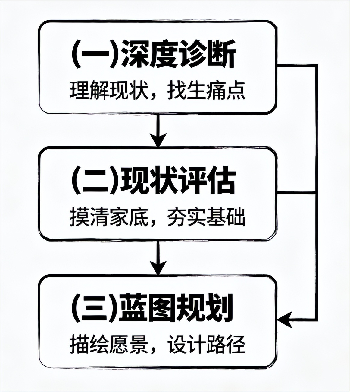 数字化咨询如何落地