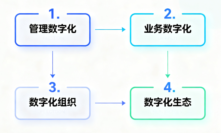 数字化咨询服务内容