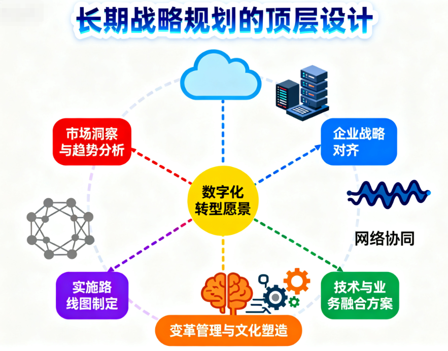 数字化转型策略——顶层设计